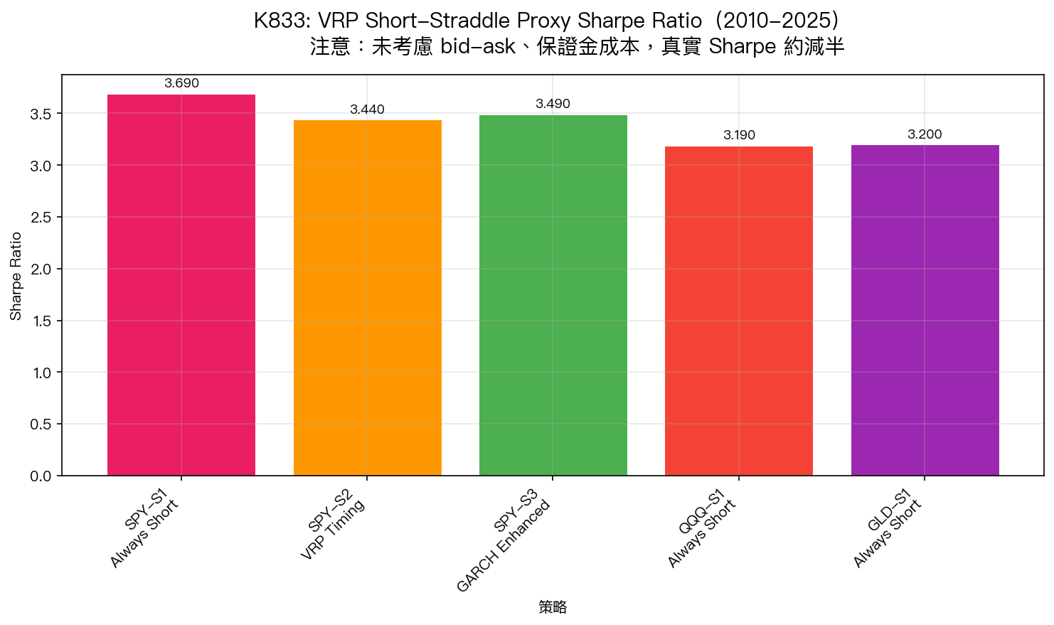 K833 各策略 Sharpe Ratio 對比