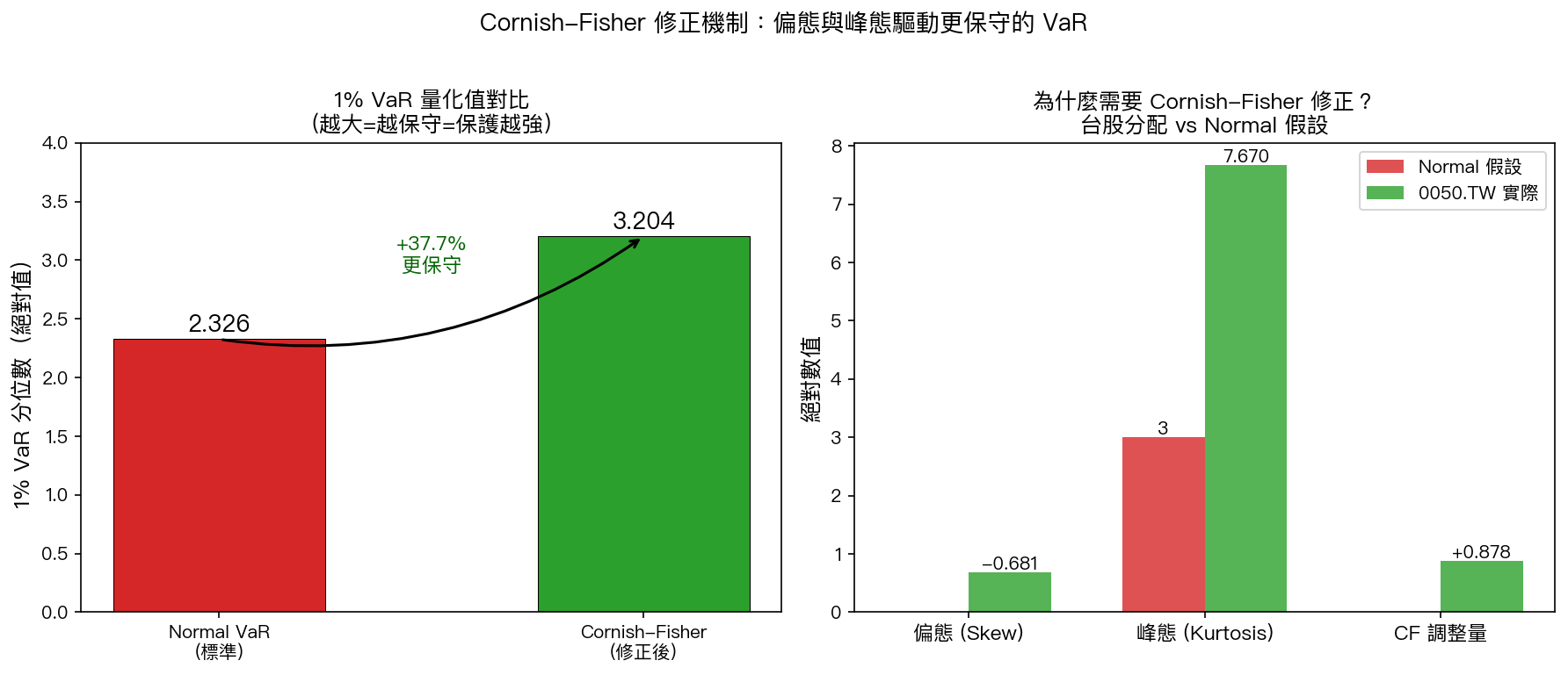 Cornish-Fisher 修正機制