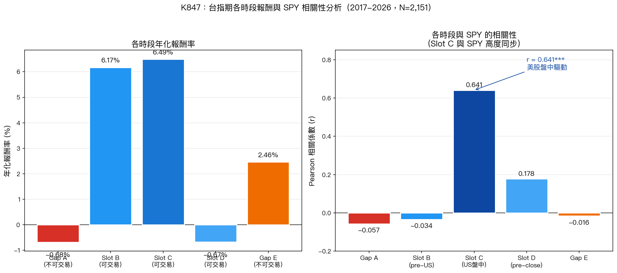 各時段年化報酬率與 SPY 相關性