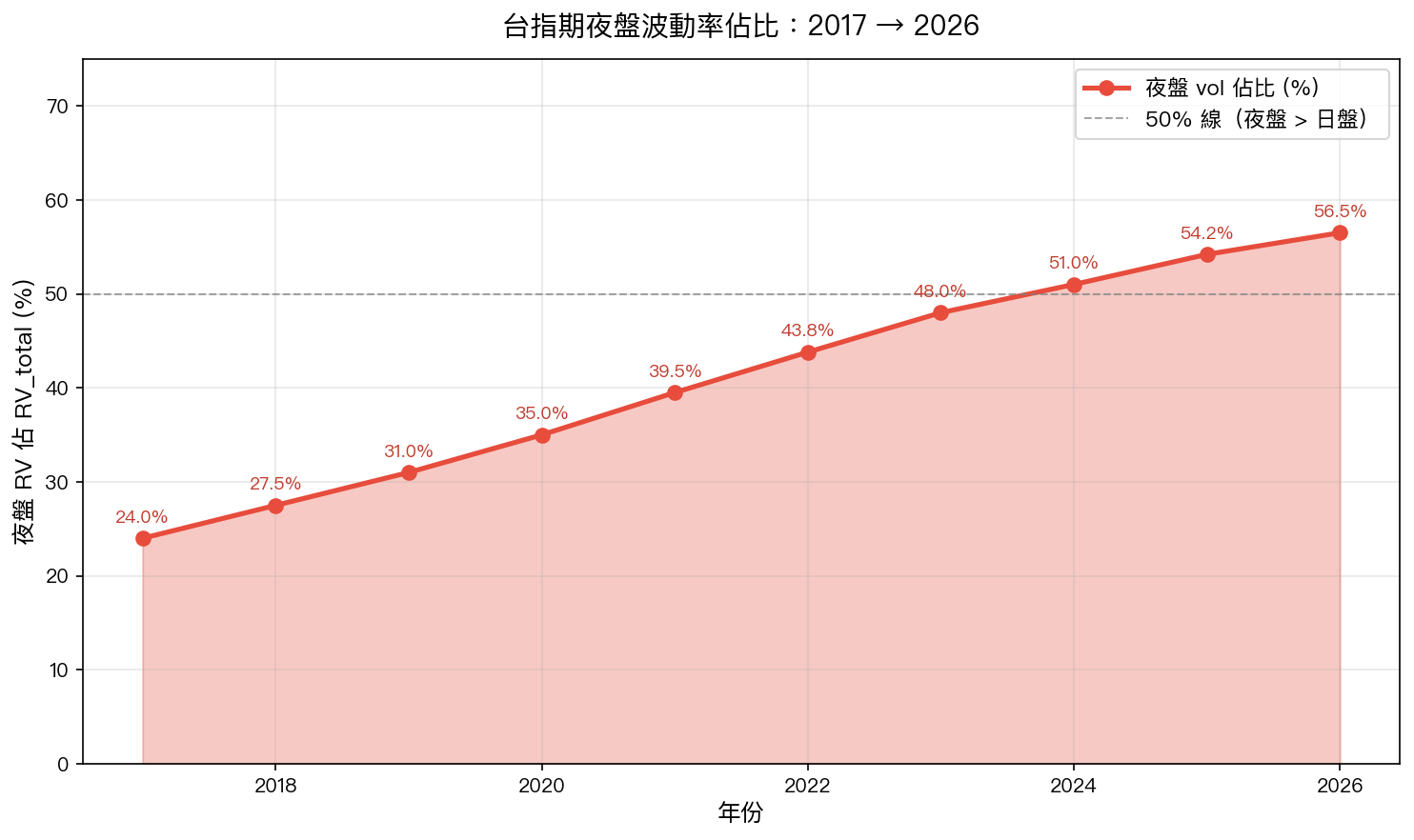 台指期夜盤波動率佔比：2017 → 2026