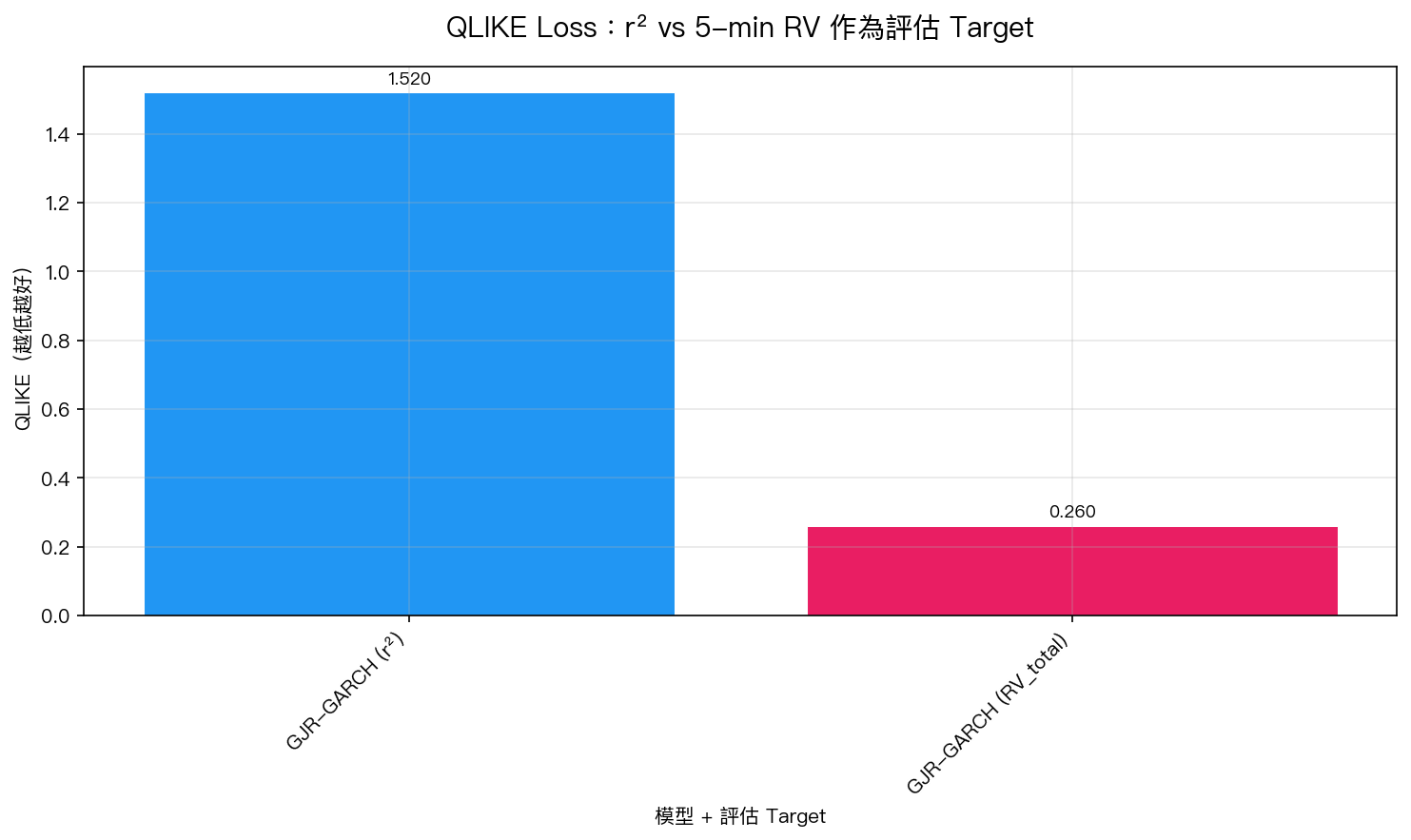 QLIKE Loss：r² vs 5-min RV 作為評估 Target