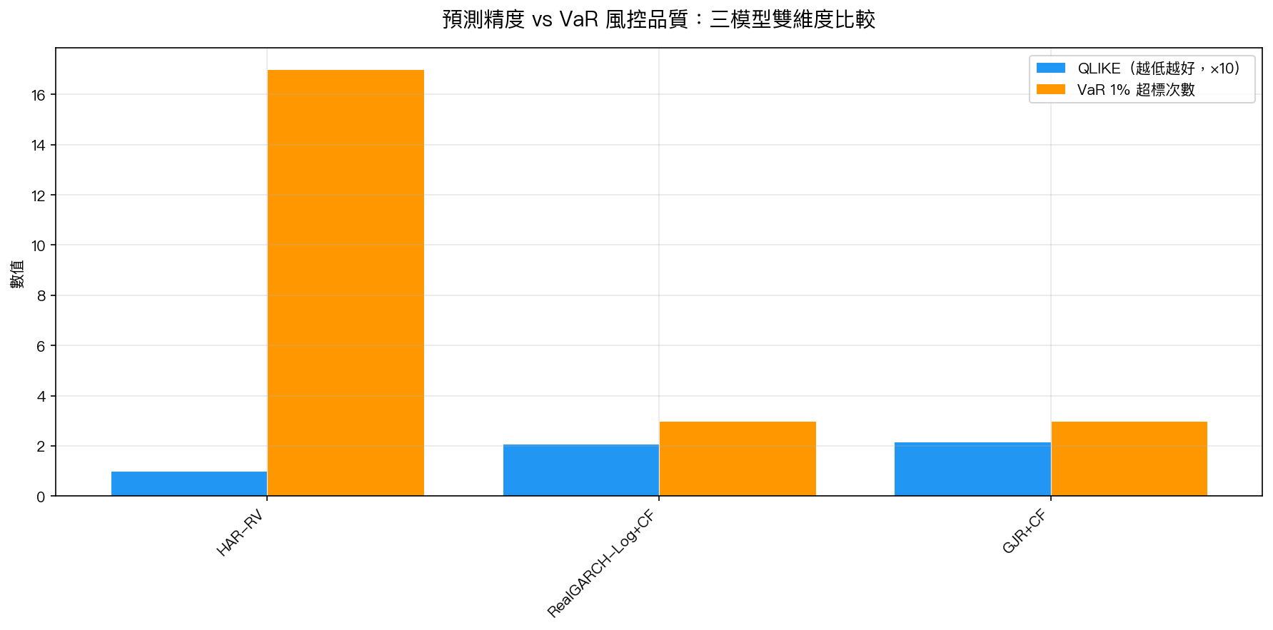 雙維度比較(QLIKE × VaR 超標次數)