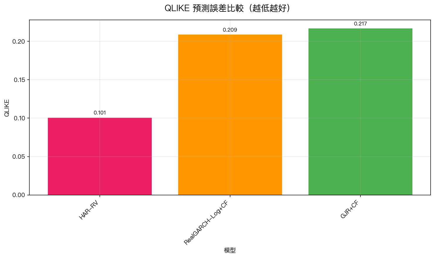 QLIKE 預測誤差比較