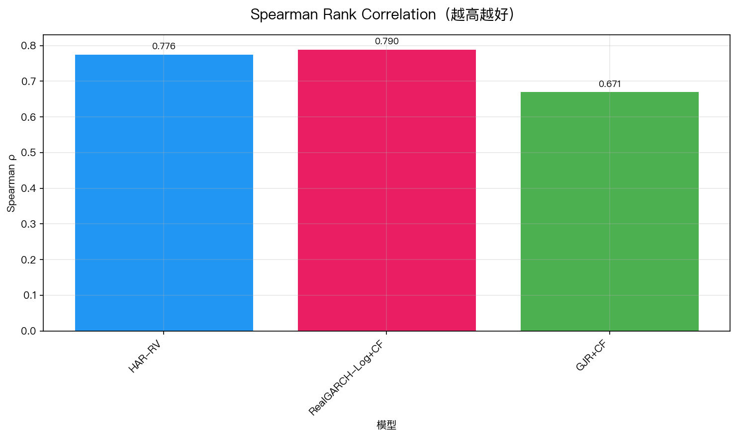 Spearman Rank Correlation 比較