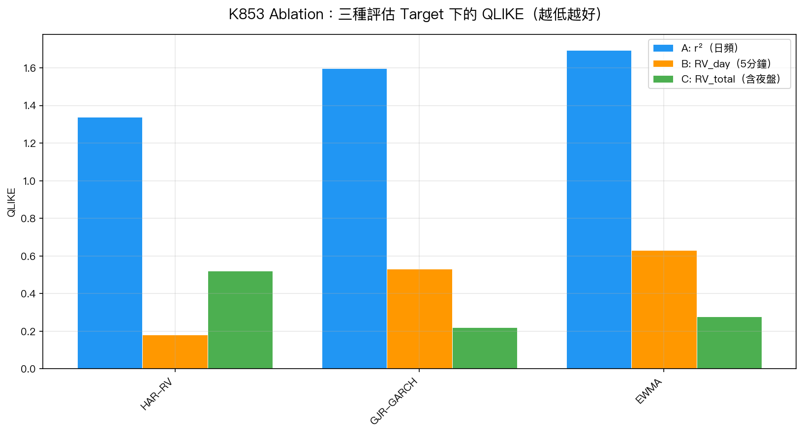 K853 Ablation:三種評估 Target 下的 QLIKE
