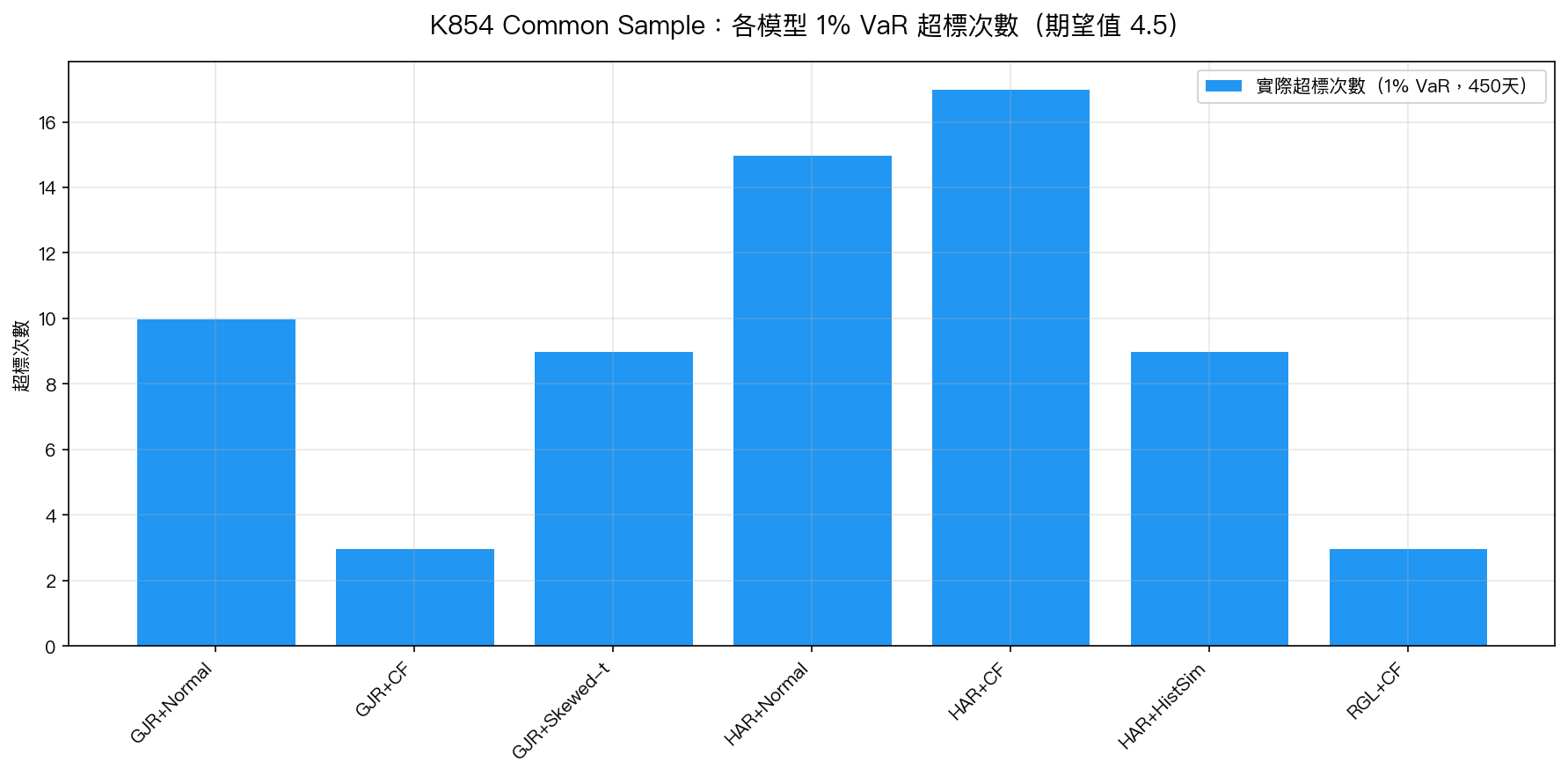 K854 Common Sample:各模型 1% VaR 超標次數