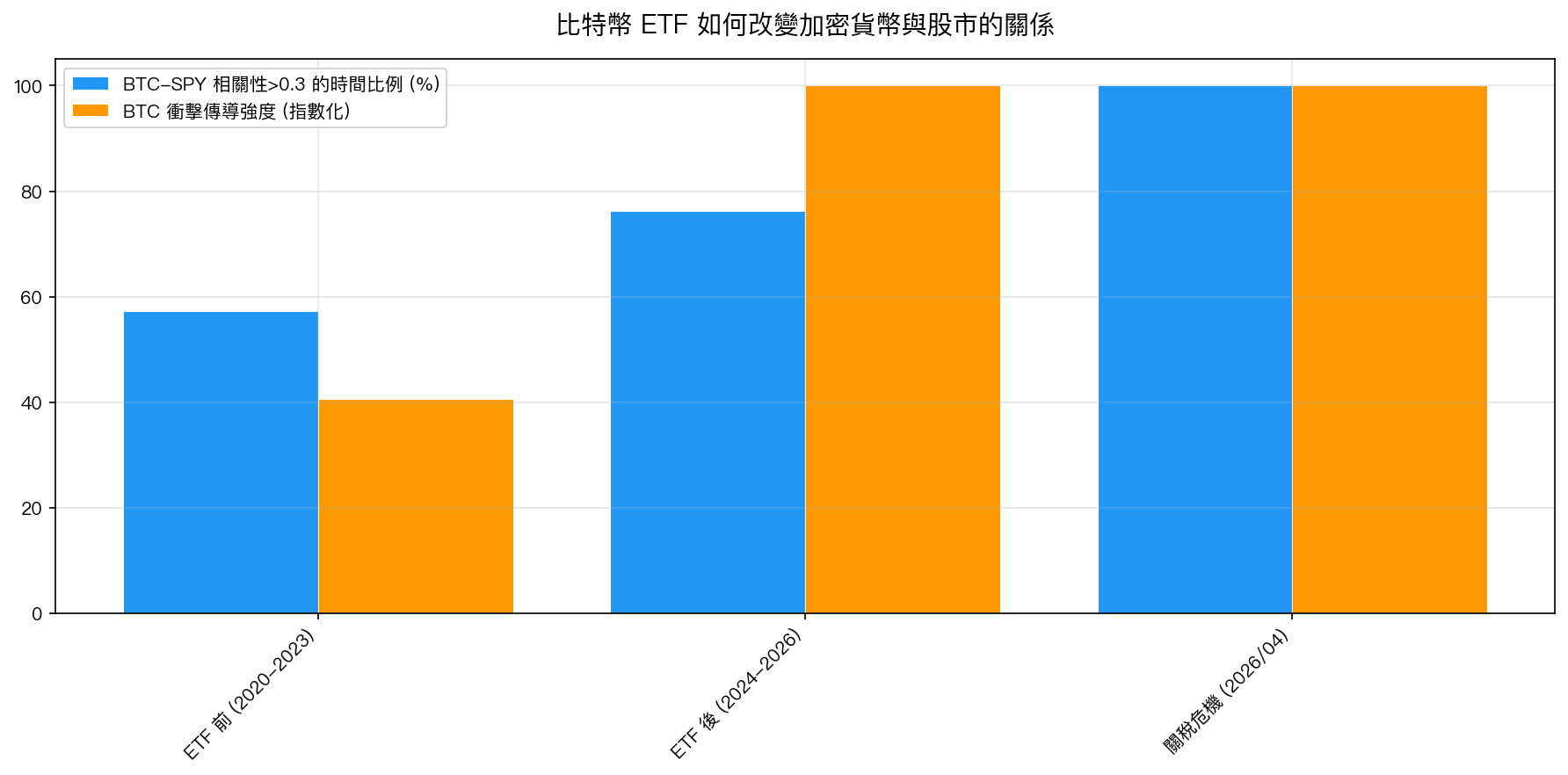 比特幣 ETF 如何改變加密貨幣與股市的關係