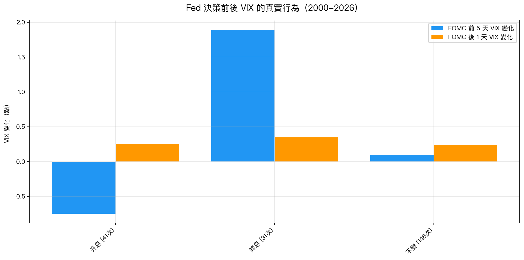 Fed 決策前後 VIX 的真實行為（2000-2026）