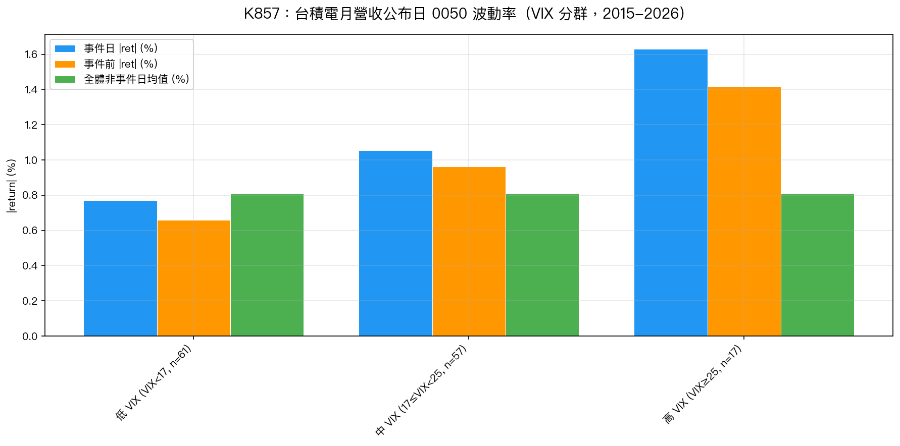 K857:台積電月營收公布日 0050 波動率(VIX 分群,2015-2026)