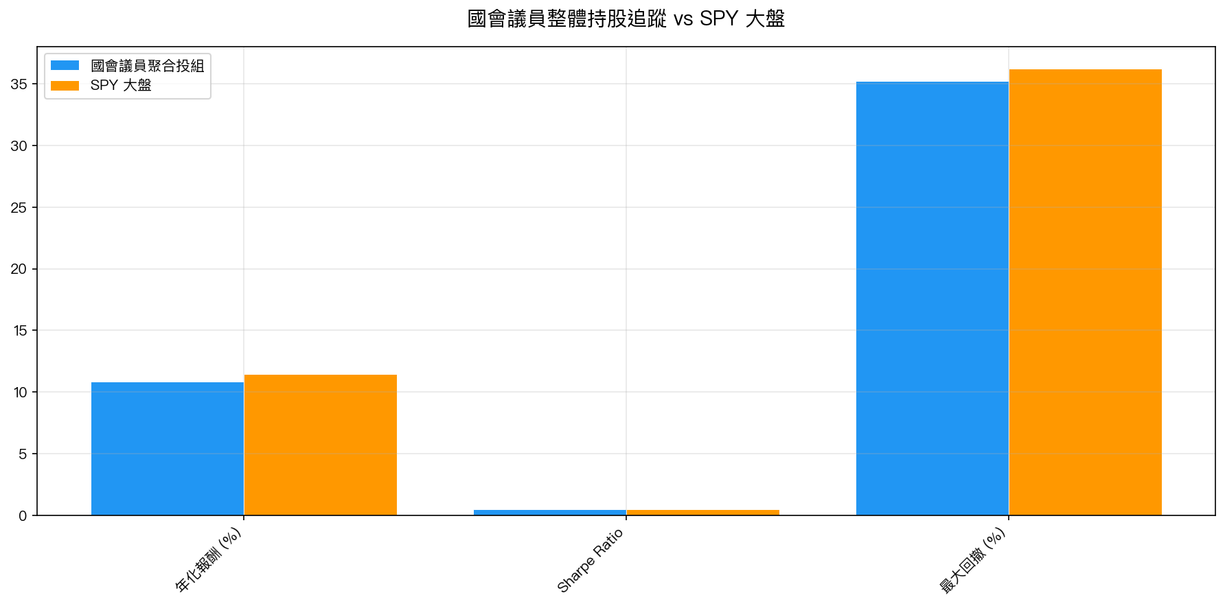 國會議員整體持股追蹤 vs SPY 大盤