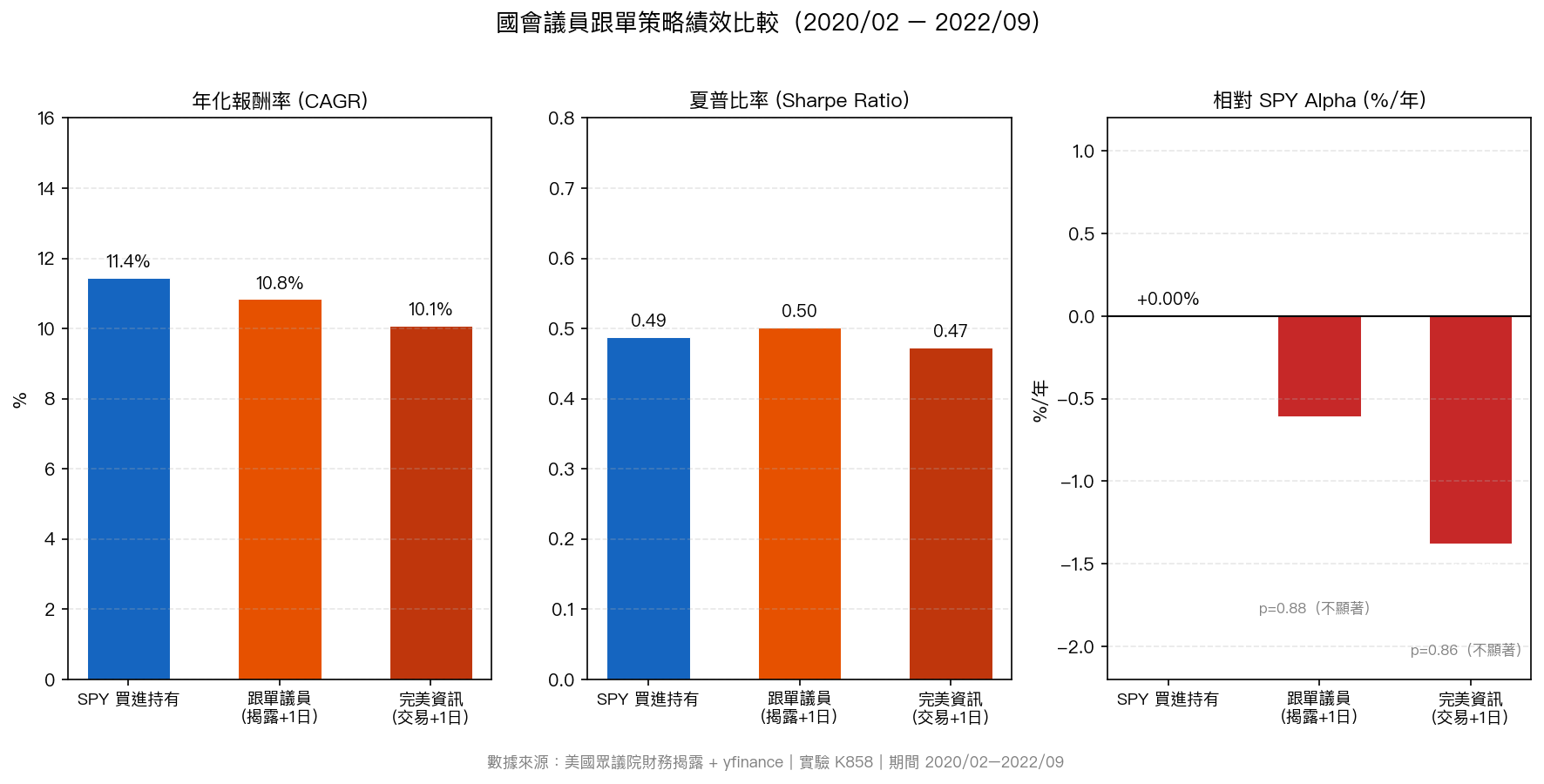績效比較：CAGR / 夏普比率 / Alpha（2020/02 – 2022/09）