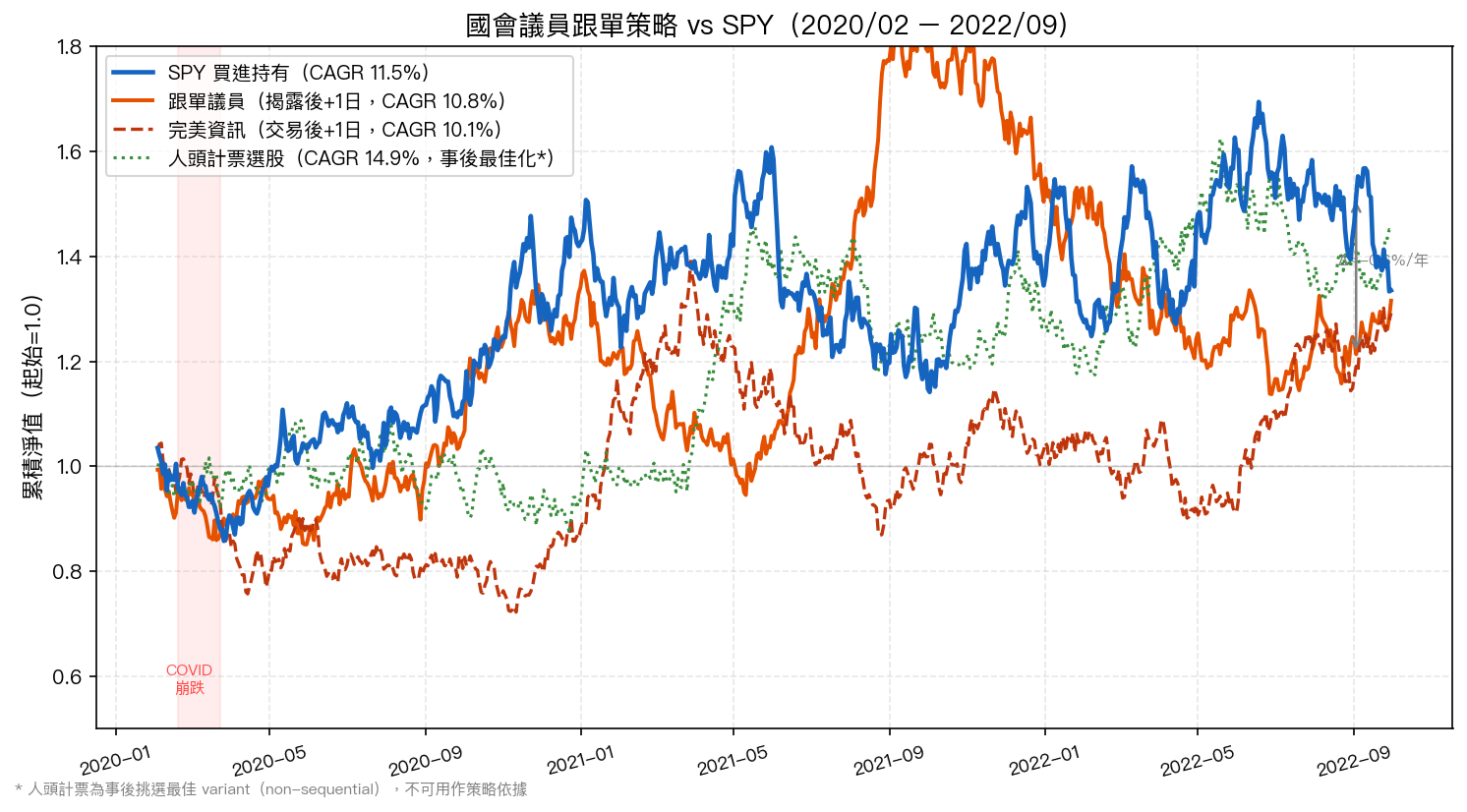 國會議員跟單策略 vs SPY 累積報酬（2020/02 – 2022/09）