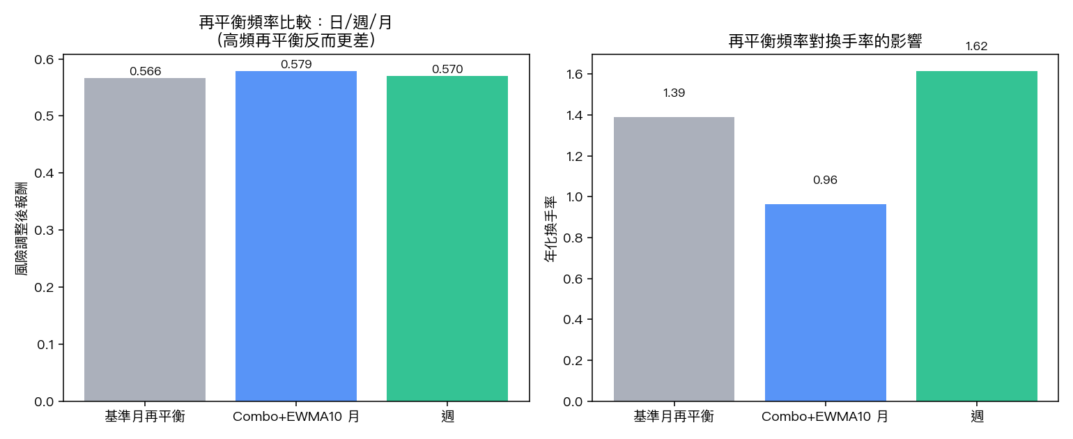 再平衡頻率比較：日 / 週 / 月