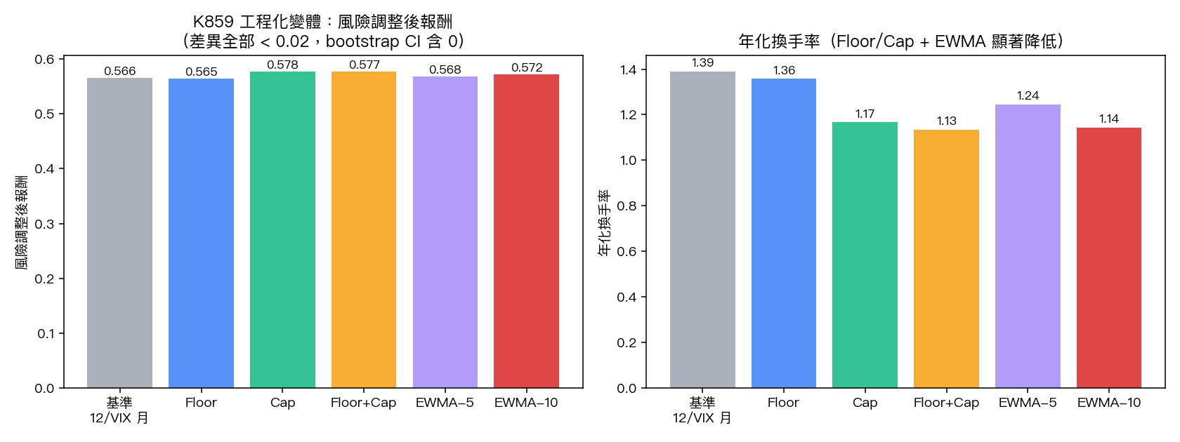 K859 工程化變體：風險調整後報酬與年化換手率