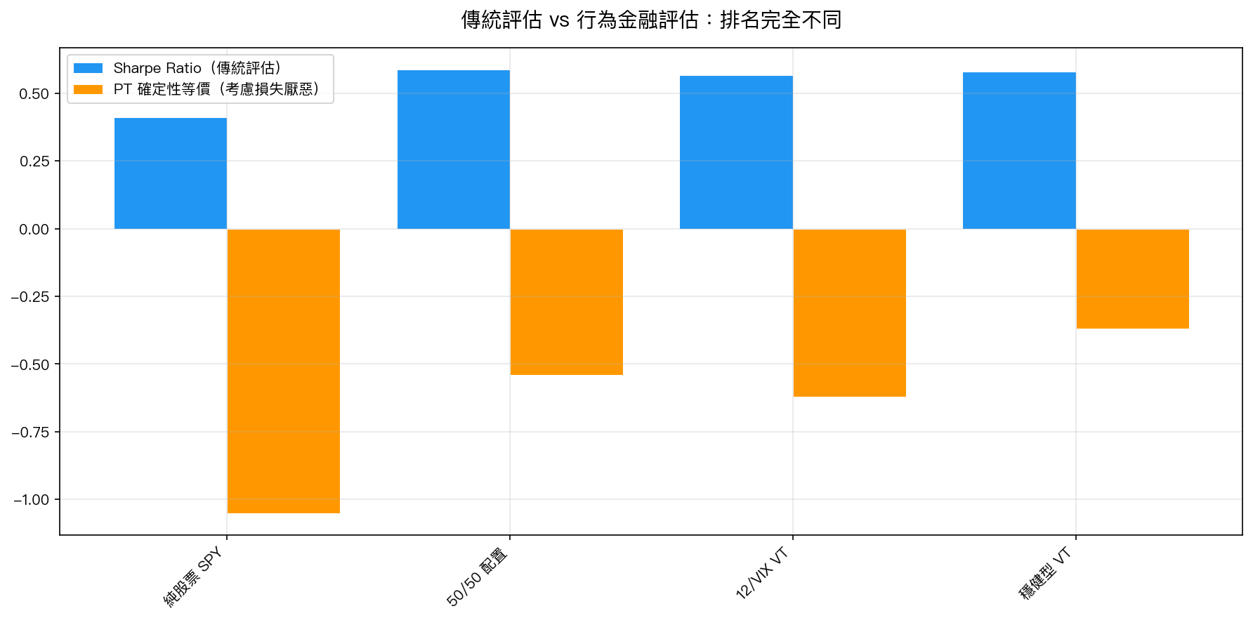 傳統評估 vs 行為金融評估:排名完全不同