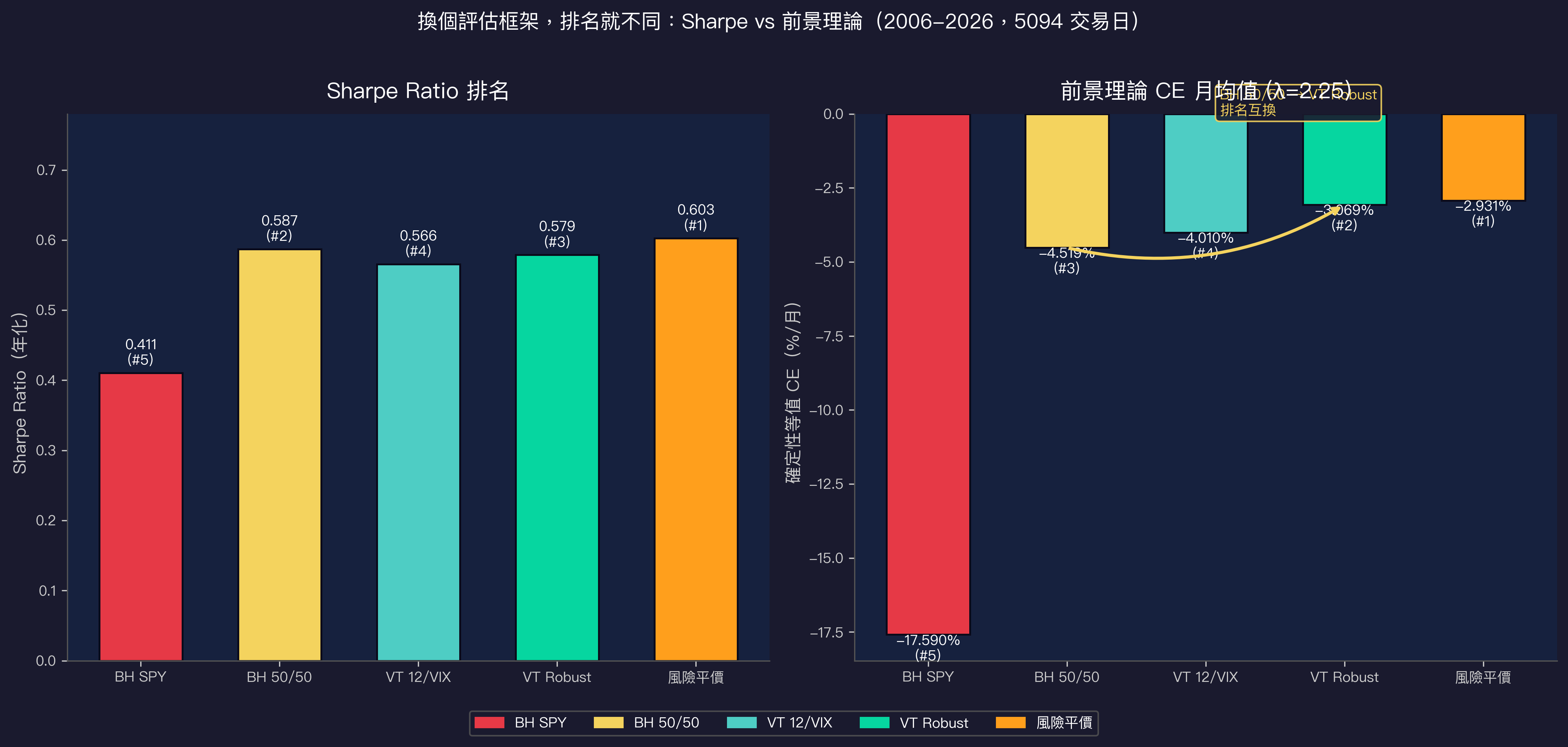 K860 Sharpe vs Prospect Theory CE