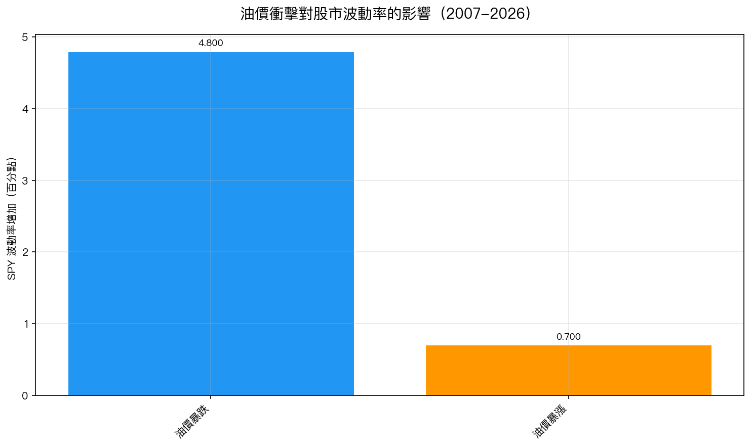 油價衝擊對股市波動率的影響(2007-2026)