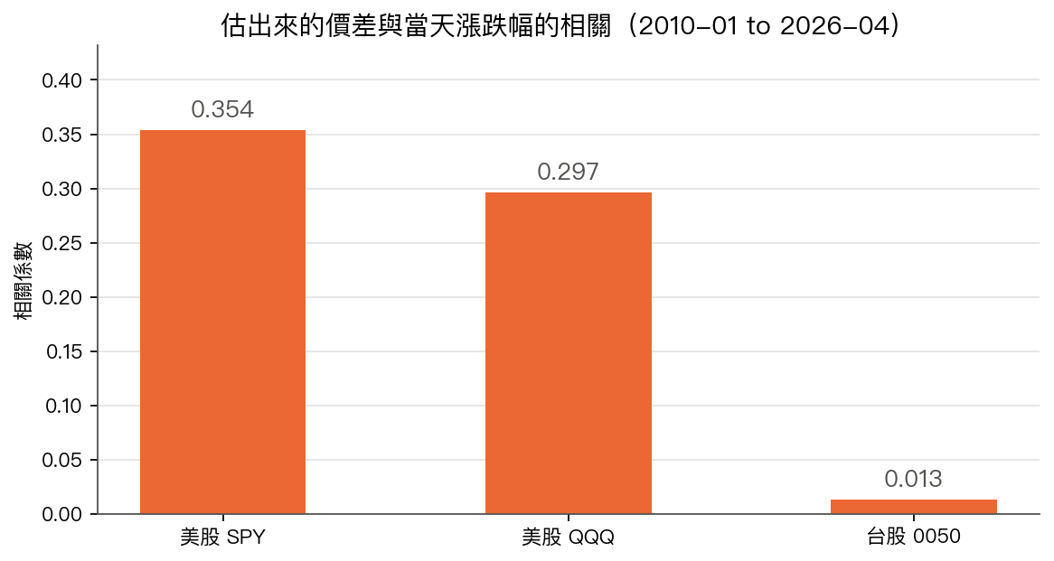 估出來的價差與當天漲跌幅的相關:美股 SPY 為 0.354、美股 QQQ 為 0.297、台股 0050 為 0.013