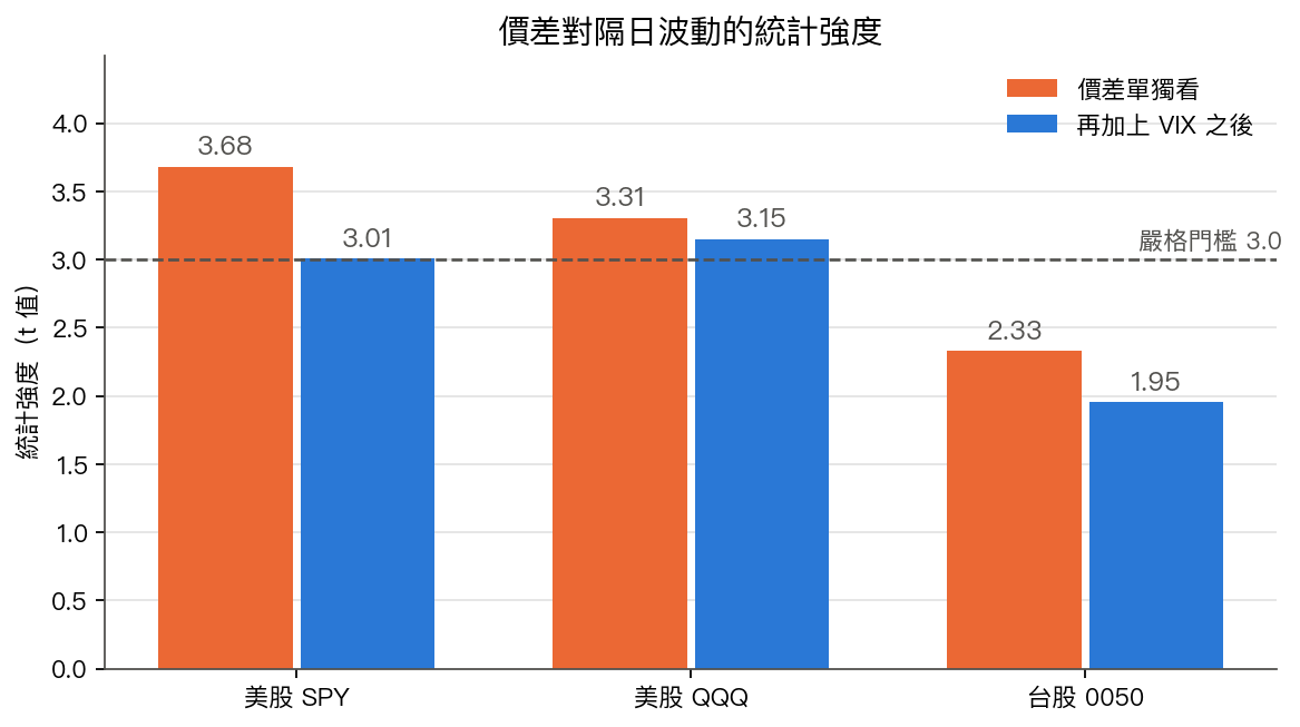 價差對隔日波動的統計強度,橘色是價差單獨看、藍色是再加上 VIX 之後,虛線為嚴格門檻 3.0