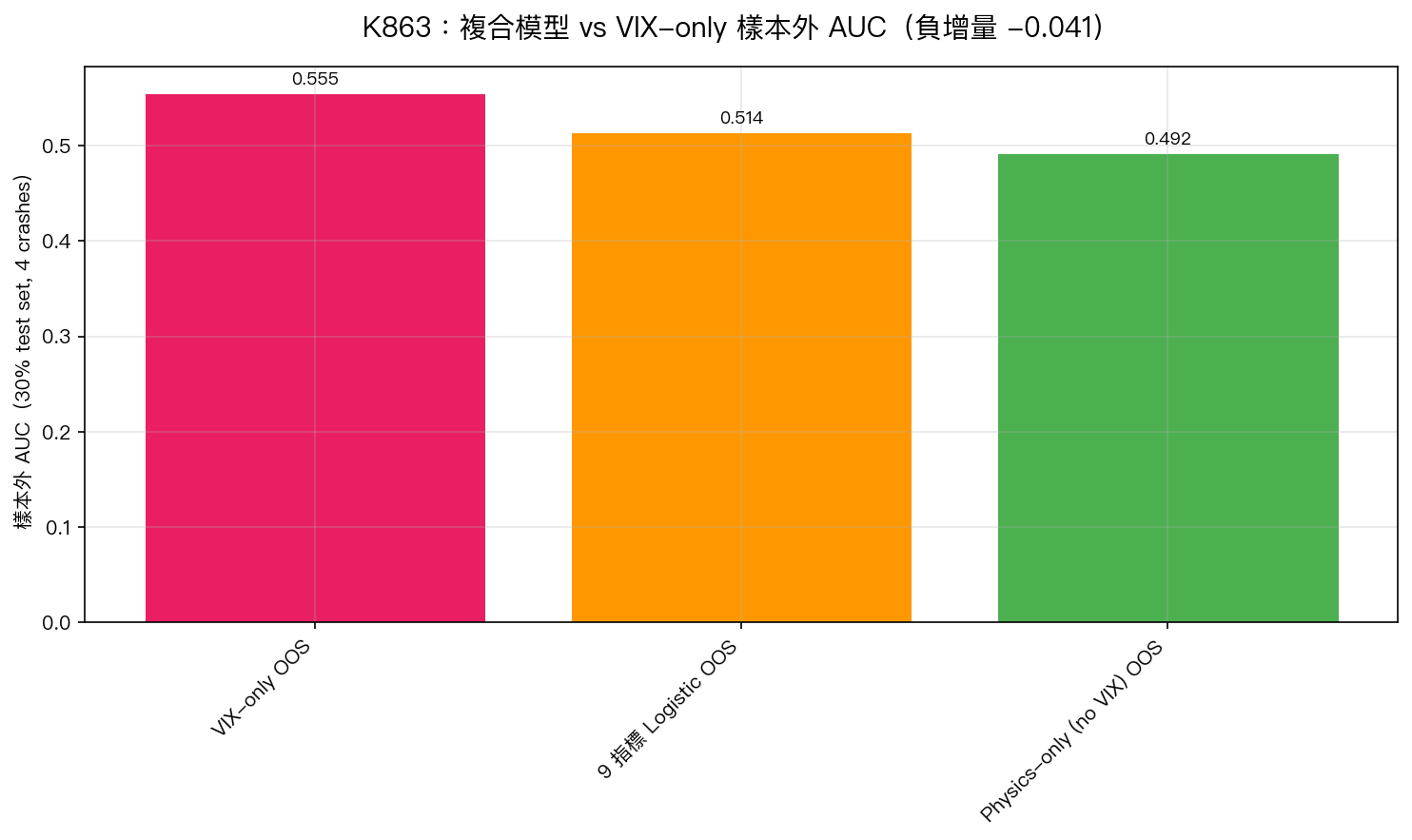K863：複合模型 vs VIX-only 樣本外 AUC