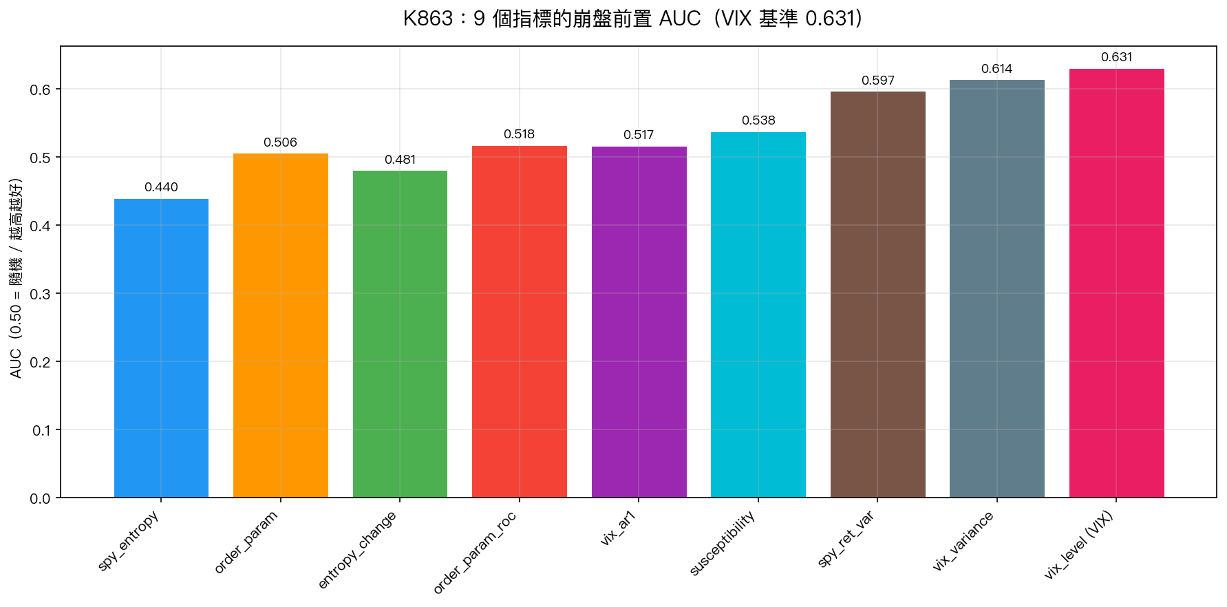 K863：9 個指標的個別崩盤前置 AUC