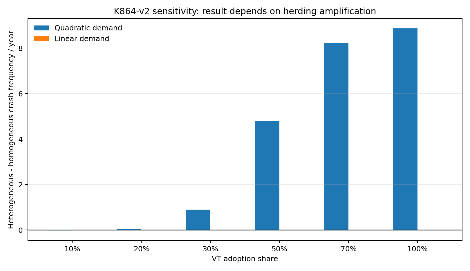 K864-v2 demand sensitivity