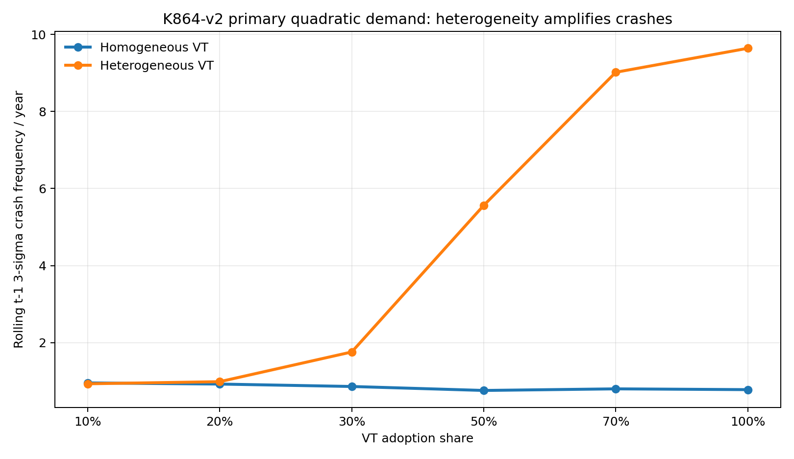 K864-v2 rolling crash frequency
