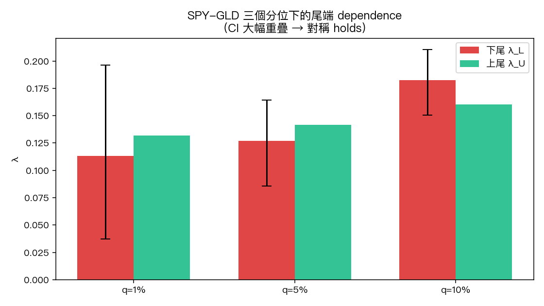 SPY-GLD 三個分位下的尾端 dependence(含 95% CI)