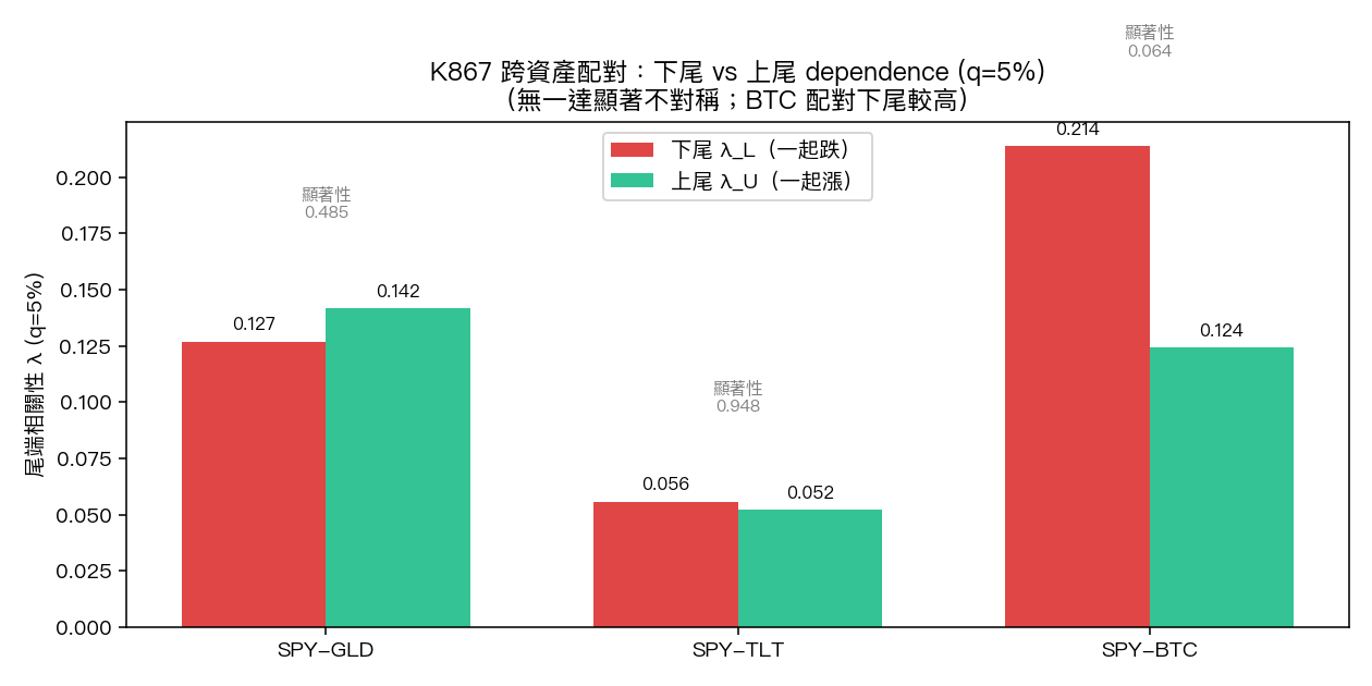 跨資產配對:下尾 vs 上尾 dependence (q=5%)