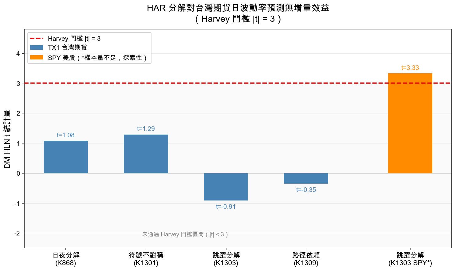 圖一：四種 HAR 分解的 DM-HLN t 統計量對比