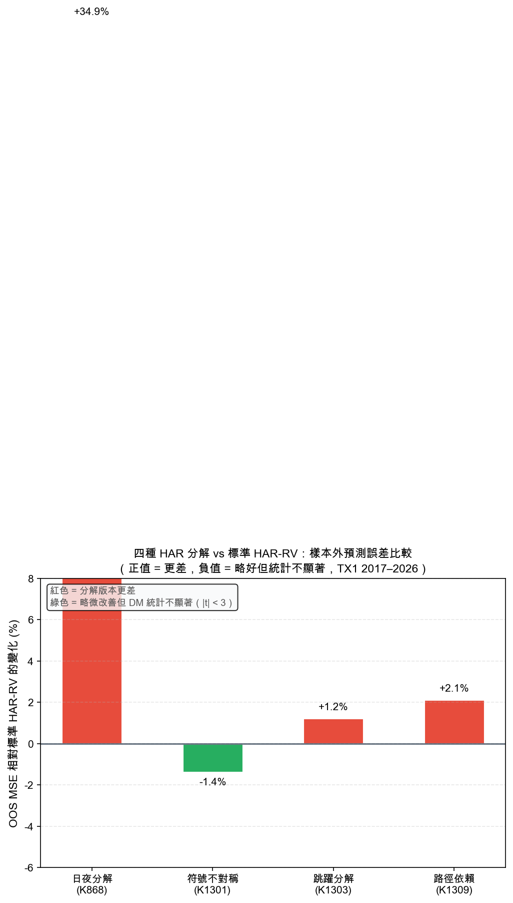 圖二：四種 HAR 分解 vs 標準 HAR-RV 的樣本外預測誤差（MSE）比較
