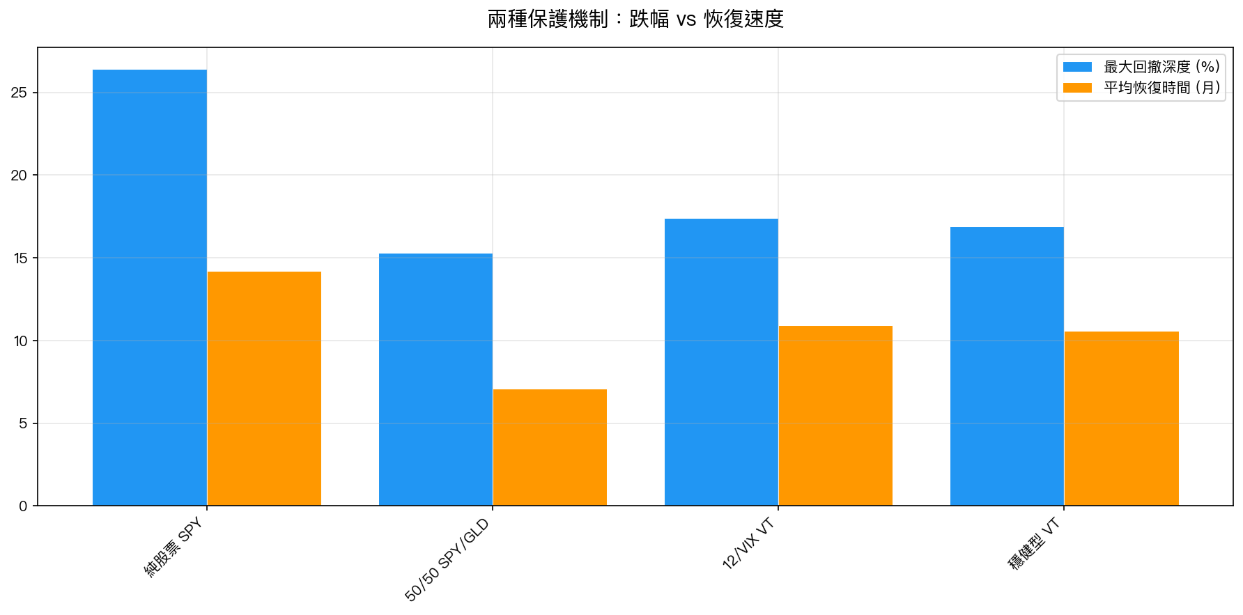 兩種保護機制:跌幅 vs 恢復速度