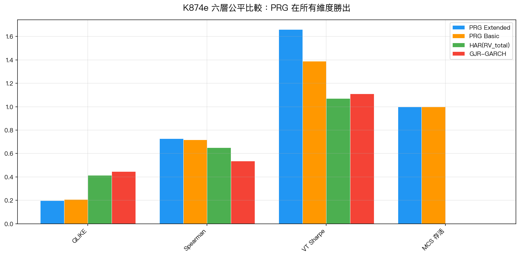 K874e 六層公平比較:PRG 在所有維度勝出