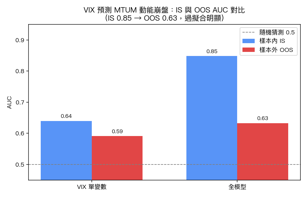 IS 0.85 → OOS 0.63:過擬合明顯