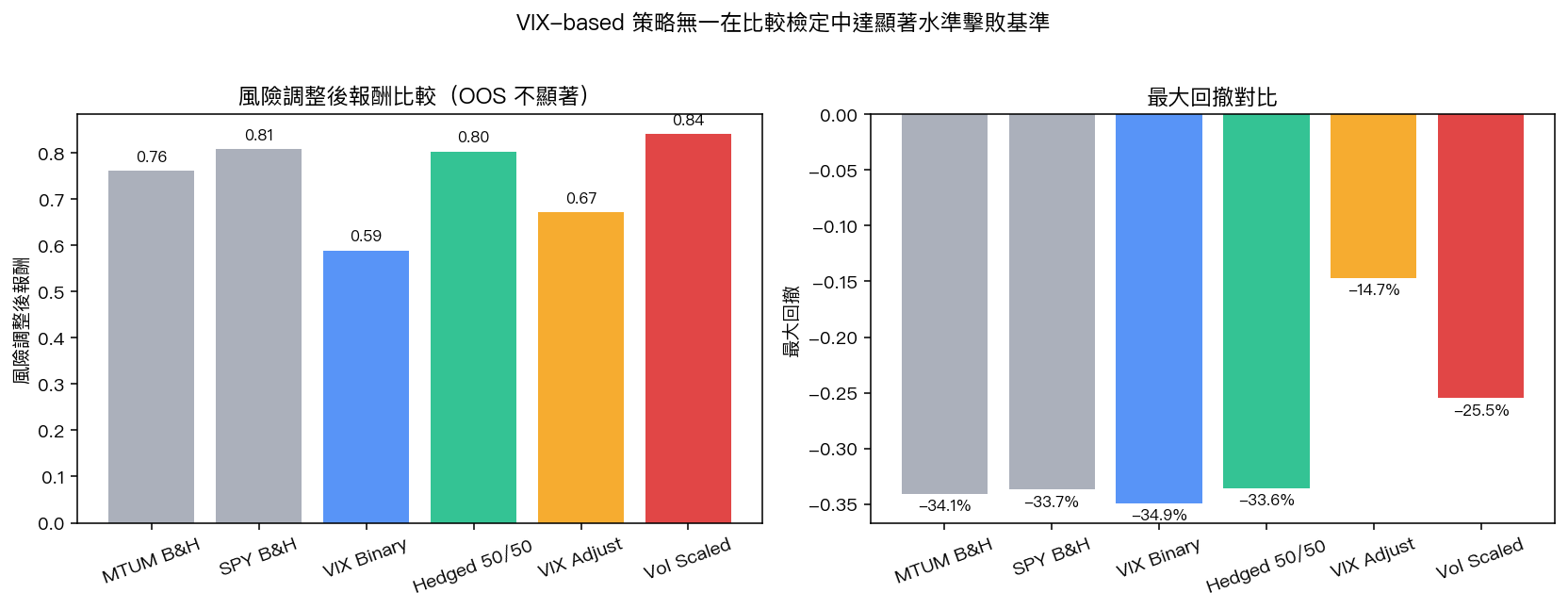 六種策略風險調整後報酬與最大回撤對比