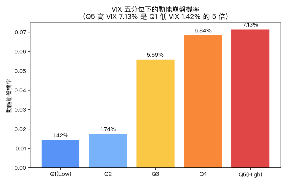 VIX 五分位下的動能崩盤機率(Q5 是 Q1 的 5 倍)