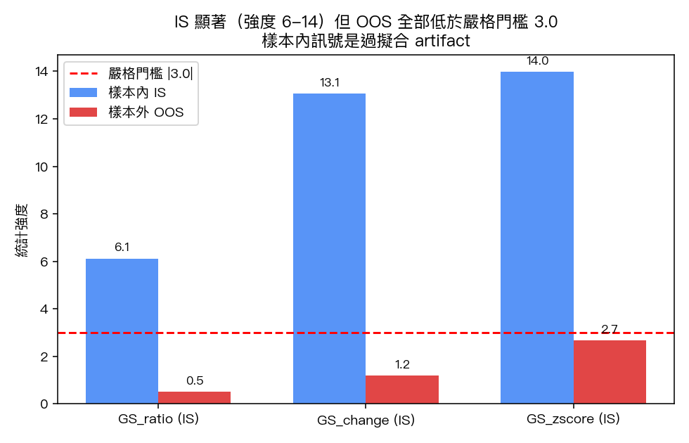IS 統計強度 6-14 但 OOS 全低於嚴格門檻 3.0