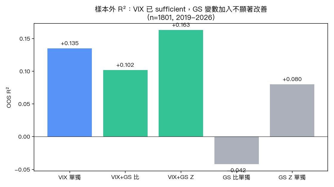 OOS R² 比較:VIX 已 sufficient,GS 變數加入不顯著改善