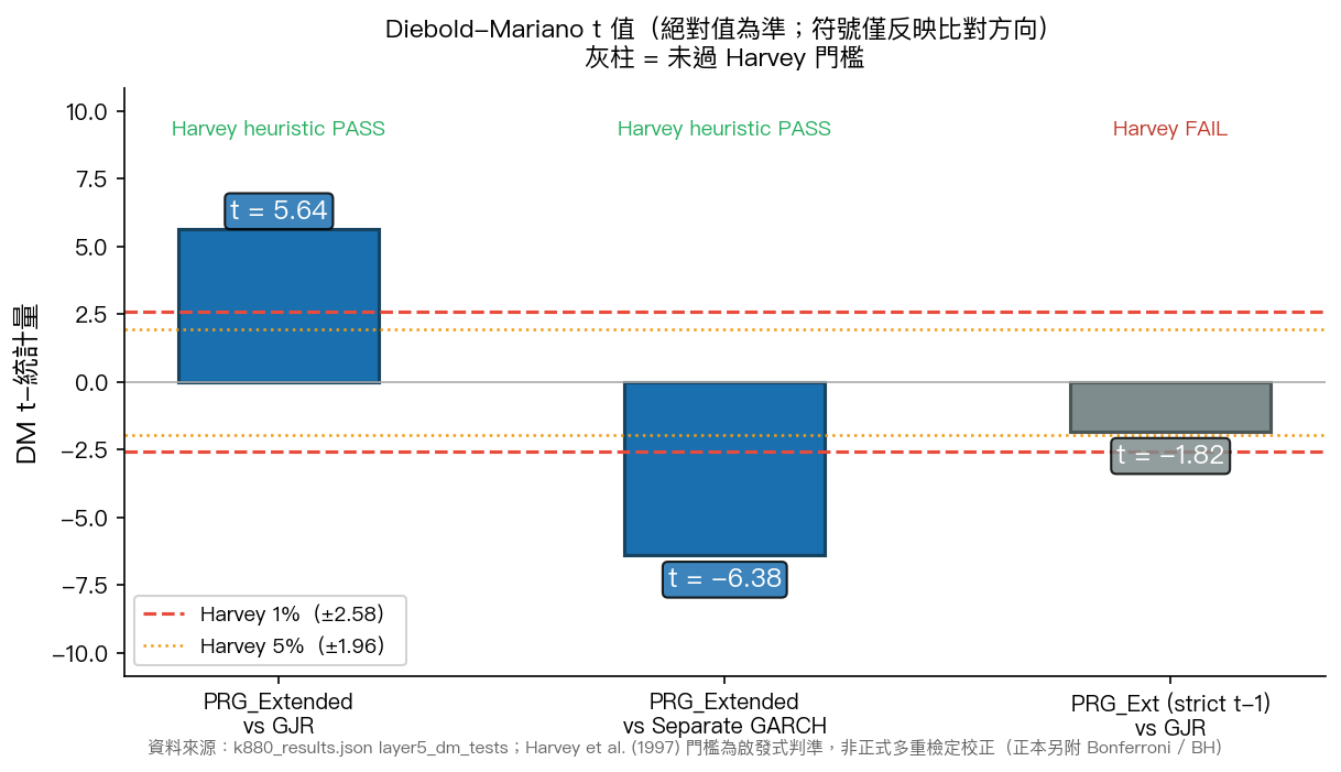 三組模型兩兩比較的統計強度長條圖,開盤版 PRG 對基準的優勢明顯,嚴格對齊版與基準的差距則落在門檻之內