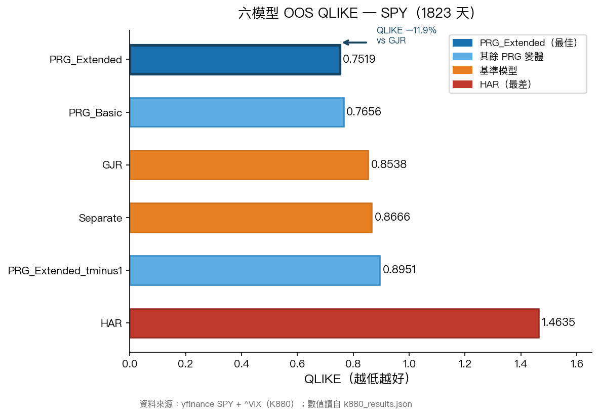 六個模型在 1823 個樣本外交易日的 預測誤差分數 比較長條圖,PRG 系列兩個版本的長條明顯低於 GJR、Separate 與 HAR
