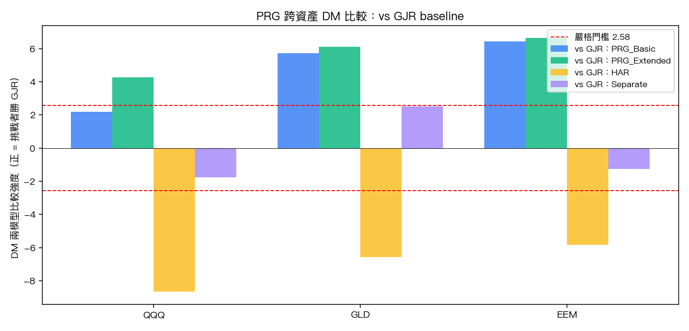 DM 兩模型比較:vs GJR baseline 跨三資產