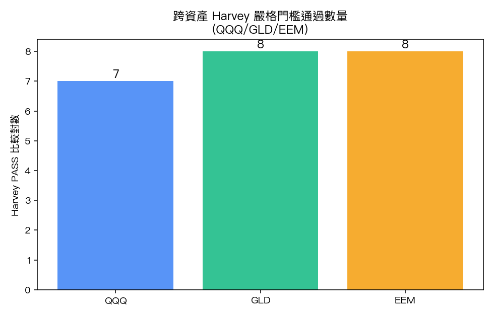 跨資產 嚴格統計 嚴格門檻通過數量