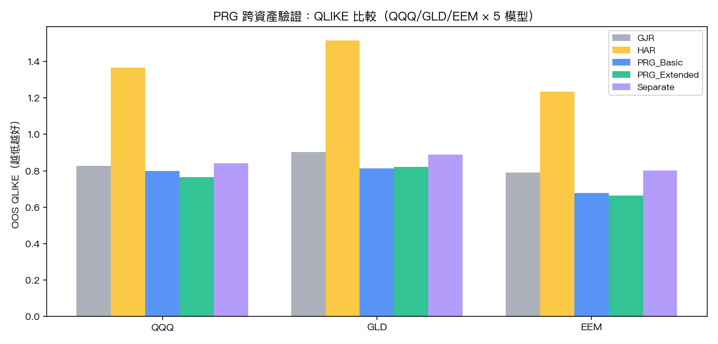 QQQ/GLD/EEM × 5 模型 OOS QLIKE 對比