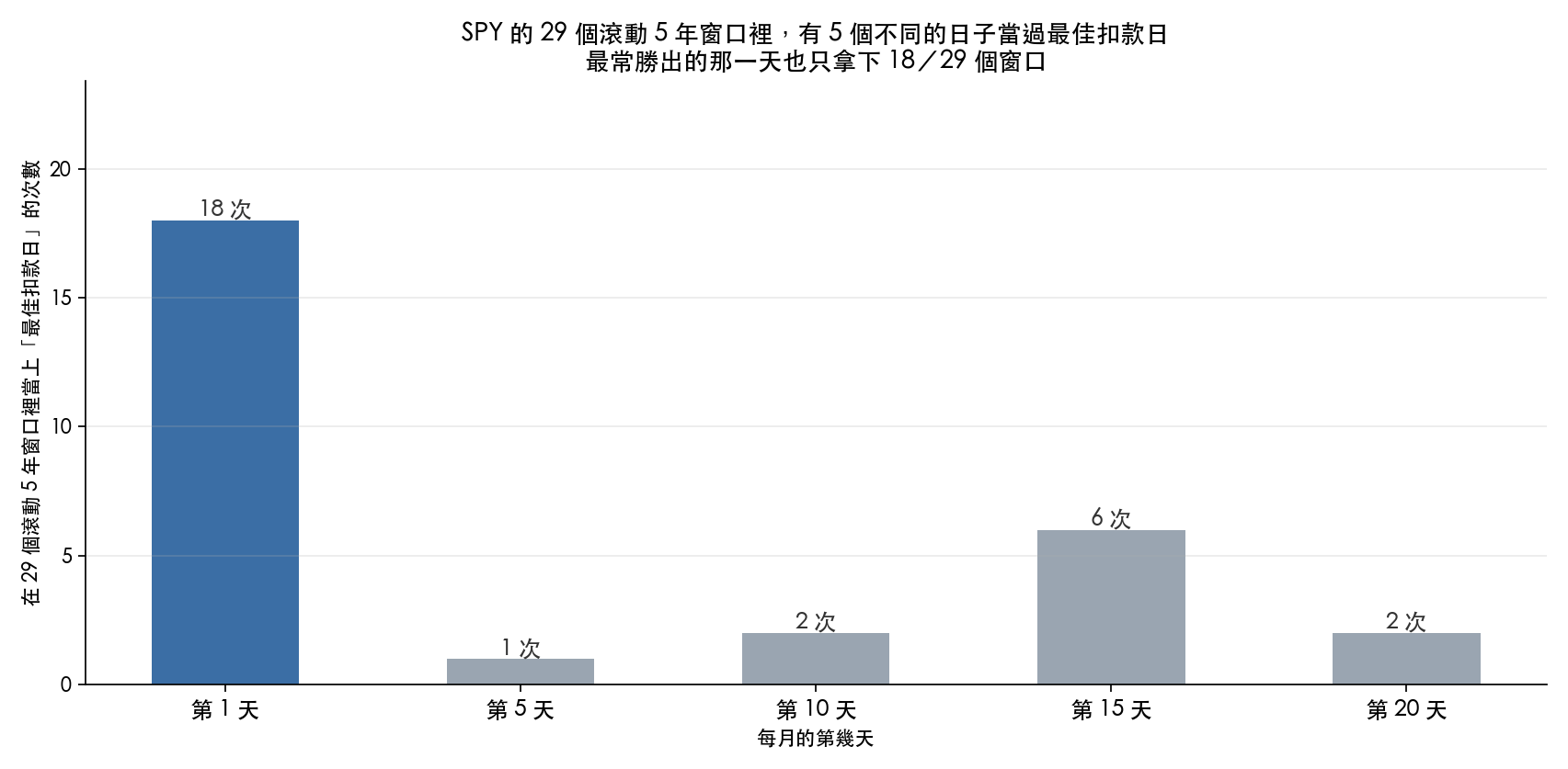 美國大盤的 29 個滾動五年窗口裡,各個日期當上最佳扣款日的次數:第 1 天 18 次、第 15 天 6 次、第 10 天 2 次、第 20 天 2 次、第 5 天 1 次。五個不同的日子都當過最佳扣款日。