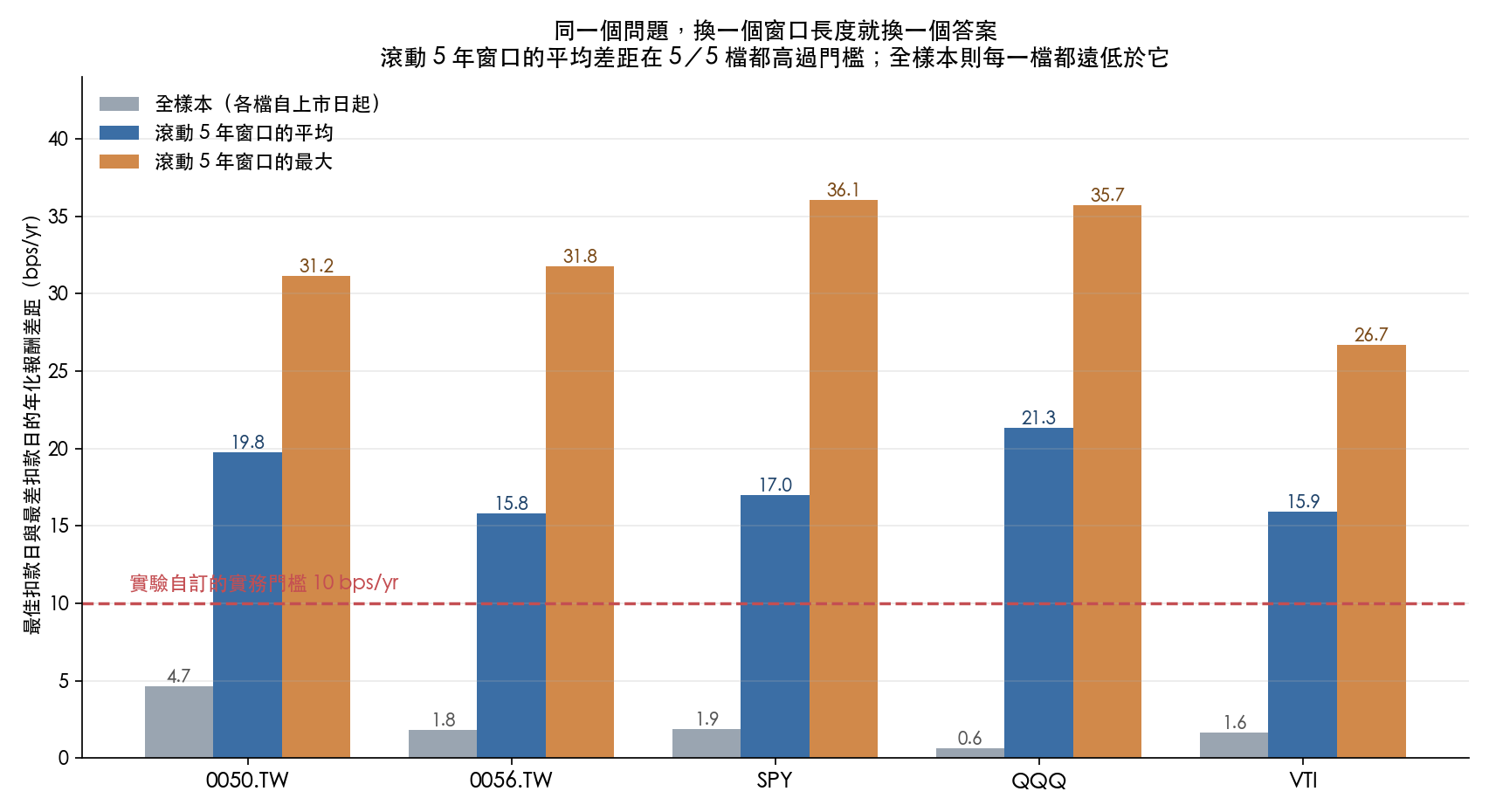 五檔 ETF 的最佳與最差扣款日年化差距,用三種窗口長度量。全樣本各檔是 4.7、1.8、1.9、0.6、1.6 個基點;滾動五年窗口的平均是 19.8、15.8、17.0、21.3、15.9;滾動五年窗口的最大是 31.2、31.8、36.1、35.7、26.7。實驗自訂的實務門檻是 10 個基點,五檔的滾動窗口平均全部高過它。