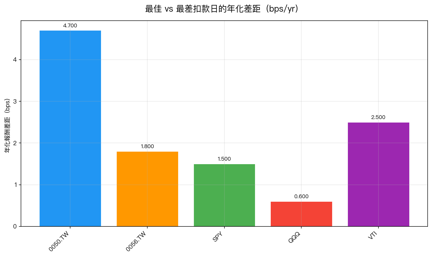 最佳 vs 最差扣款日的年化差距(bps/yr)