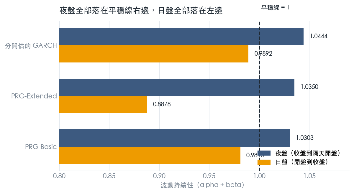 台指期夜盤與日盤的波動持續性，三組獨立估計