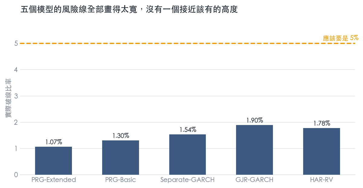 五個模型的風險值破線比率，全部遠低於應有的百分之五
