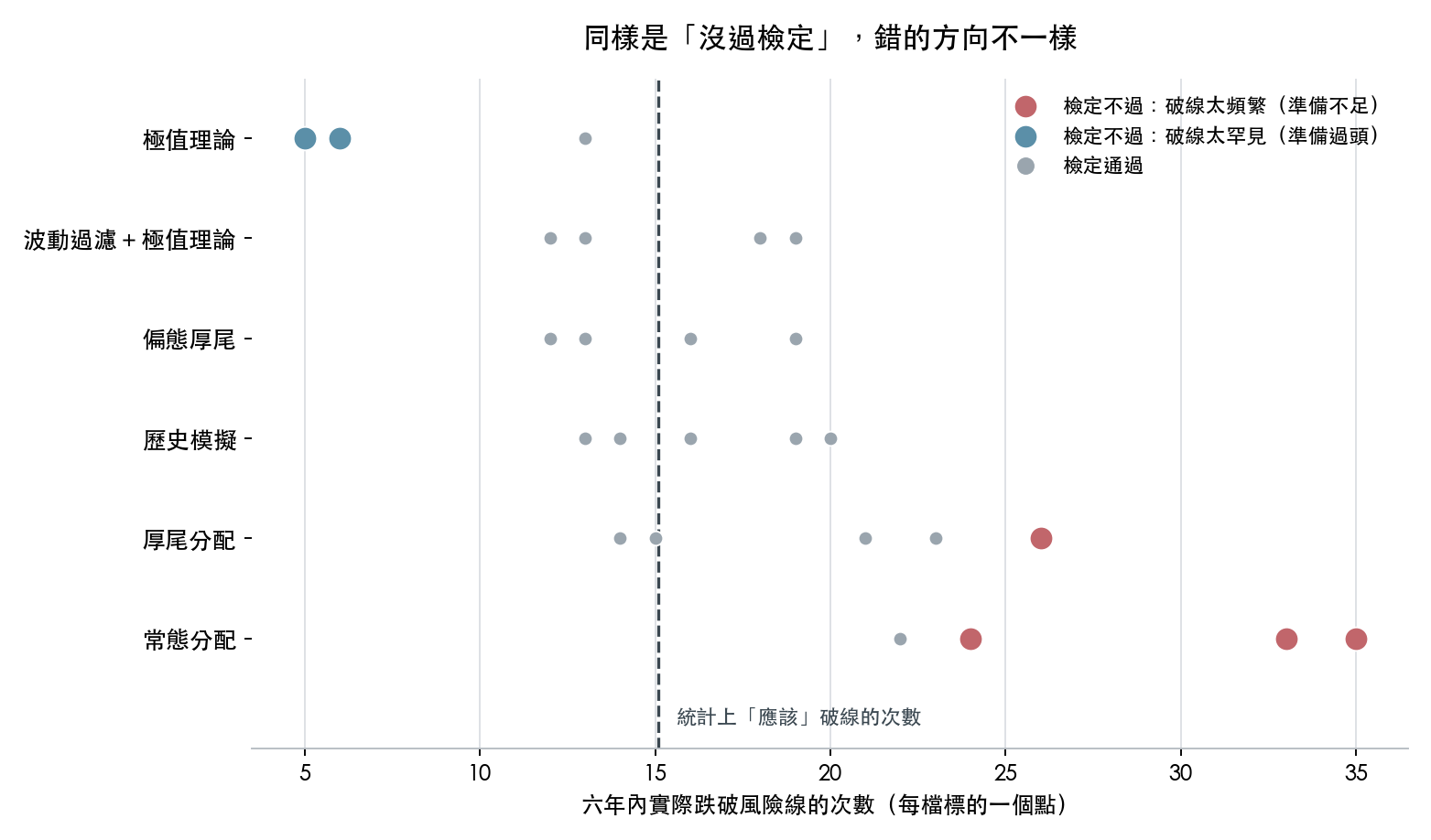各算法實際破線次數與應有次數的距離
