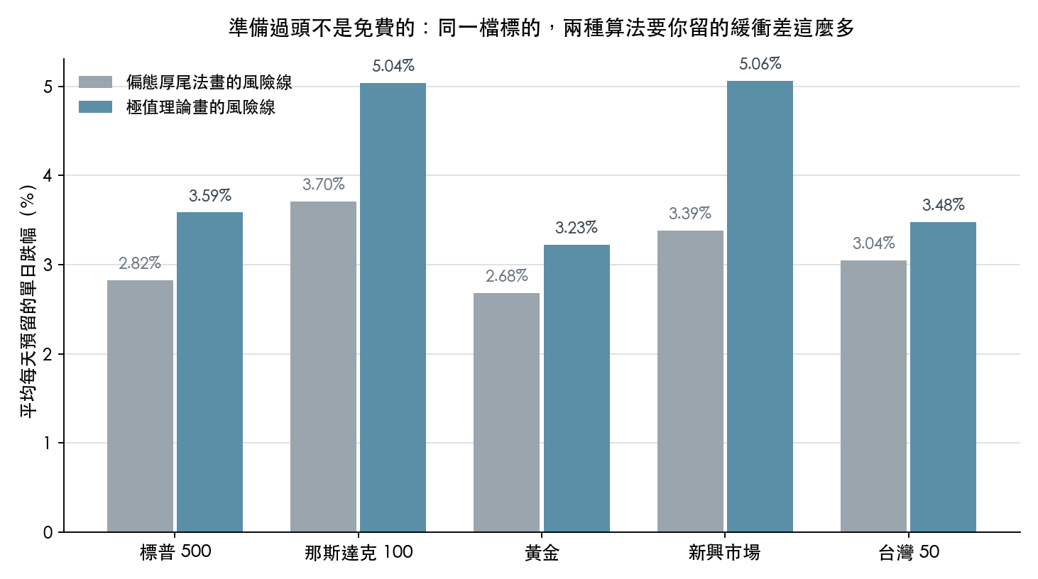 兩種算法要求預留的緩衝